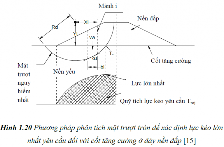 Tổng hợp các phương pháp tính toán nền đắp gia cường Vải địa kỹ thuật ở ...